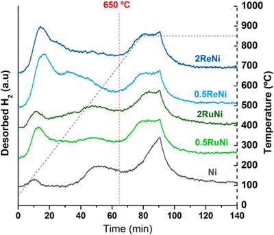 Frontiers | Bimetallic Ni–Ru and Ni–Re Catalysts for Dry Reforming